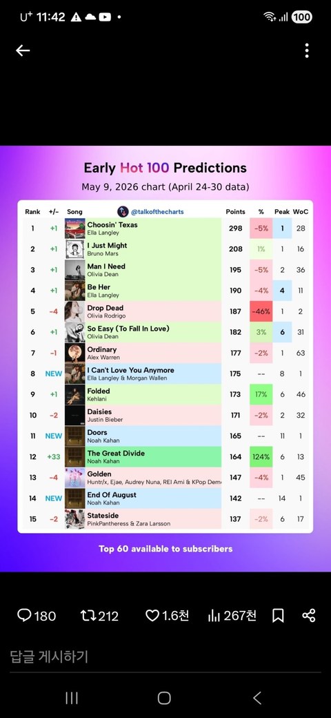 빌보드 예측 13위, 슬슬 좀비 모드 발동하네