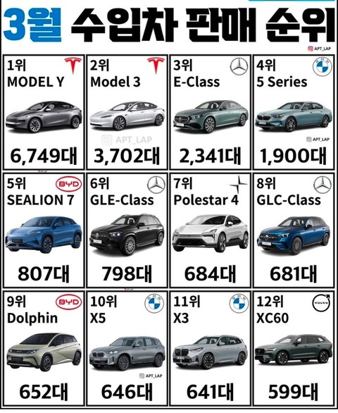 이제 한국 도로에도 중국차가 엄청 많아졌네요