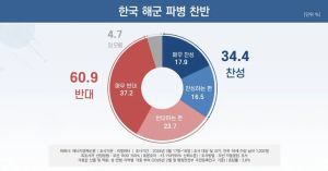 트럼프 파병 요청에 우리 국민 60%는 반대 중