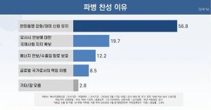 트럼프 파병 요청에 우리 국민 60%는 반대 중