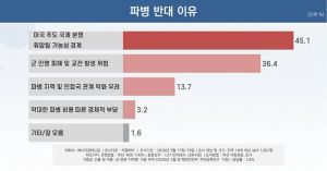 트럼프 파병 요청에 우리 국민 60%는 반대 중