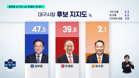 지금 난리 난 대구 여론조사 발표 내용