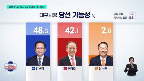 지금 난리 난 대구 여론조사 발표 내용