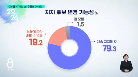 지금 난리 난 대구 여론조사 발표 내용