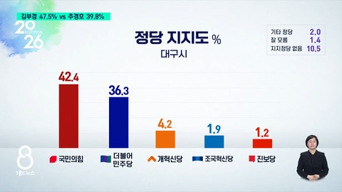 지금 난리 난 대구 여론조사 발표 내용