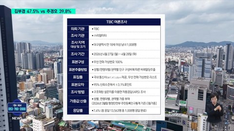 지금 난리 난 대구 여론조사 발표 내용