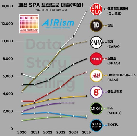 요즘 SPA 브랜드 매출 순위가 이렇다고?