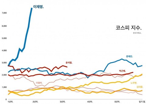 지금 코스피 그래프 상태 실화냐