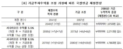 국민연금 이대로 괜찮은 건가 싶네
