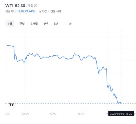 지금 유가랑 환율 난리 났네요