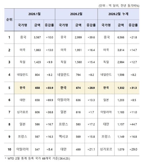 1분기 수출 2200억 불 돌파, 일본 제치고 세계 5위 등극