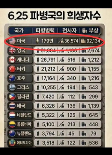 우리나라 진짜 혈맹인 듯
