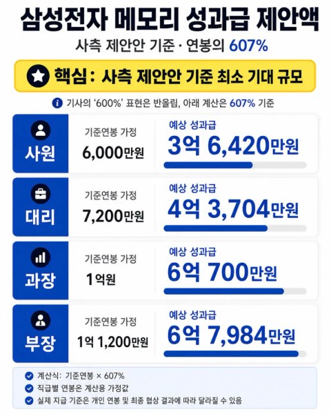 삼성 사측이 던진 성과급 제안은?