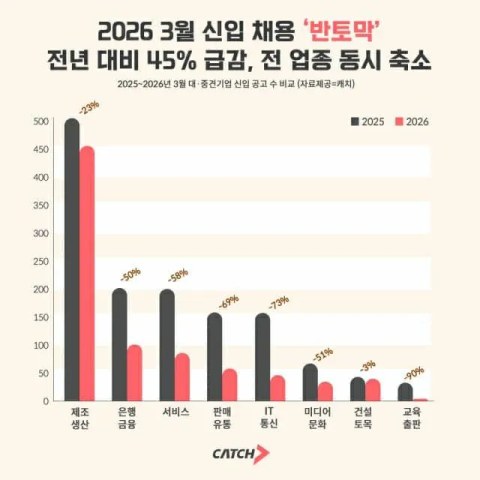 이제 진짜 채용 시장 끝나는 건가